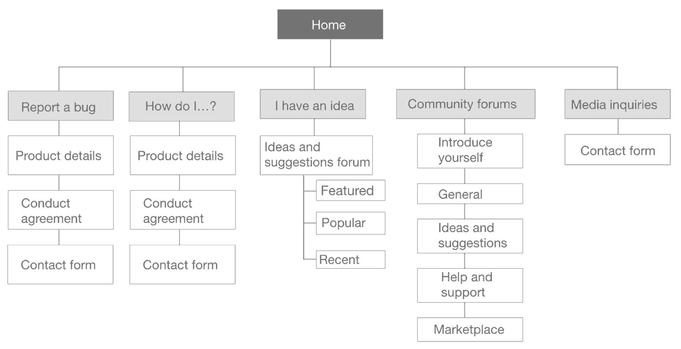 Schematics showing the information architecture of a website